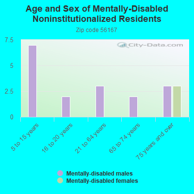 Age and Sex of Mentally-Disabled Noninstitutionalized Residents