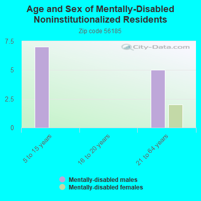 Age and Sex of Mentally-Disabled Noninstitutionalized Residents