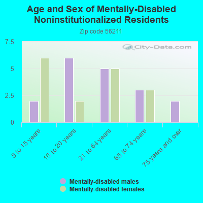 Age and Sex of Mentally-Disabled Noninstitutionalized Residents