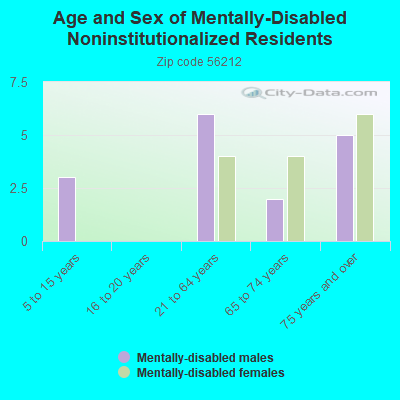 Age and Sex of Mentally-Disabled Noninstitutionalized Residents