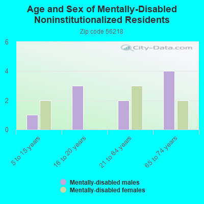 Age and Sex of Mentally-Disabled Noninstitutionalized Residents