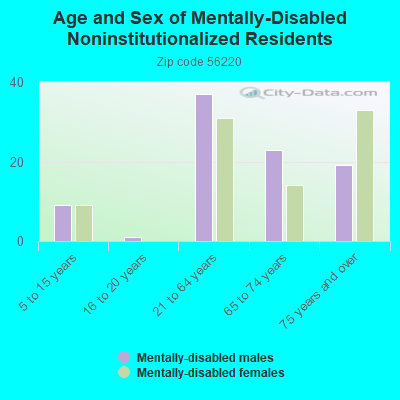 Age and Sex of Mentally-Disabled Noninstitutionalized Residents