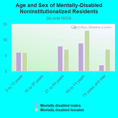 Age and Sex of Mentally-Disabled Noninstitutionalized Residents