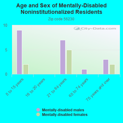 Age and Sex of Mentally-Disabled Noninstitutionalized Residents