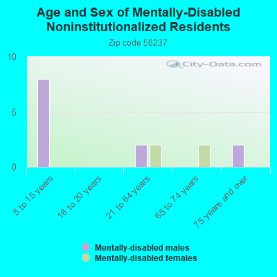 Age and Sex of Mentally-Disabled Noninstitutionalized Residents