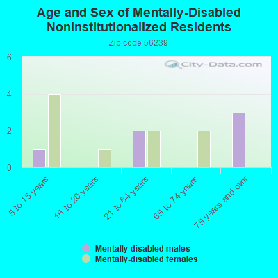 Age and Sex of Mentally-Disabled Noninstitutionalized Residents