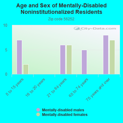 Age and Sex of Mentally-Disabled Noninstitutionalized Residents