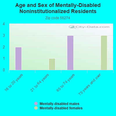 Age and Sex of Mentally-Disabled Noninstitutionalized Residents