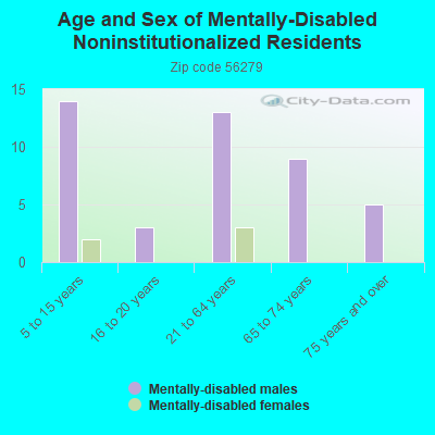 Age and Sex of Mentally-Disabled Noninstitutionalized Residents