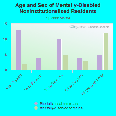 Age and Sex of Mentally-Disabled Noninstitutionalized Residents