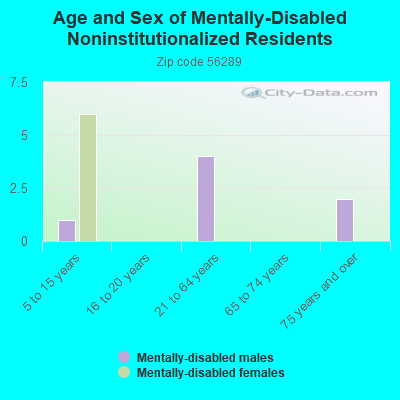 Age and Sex of Mentally-Disabled Noninstitutionalized Residents