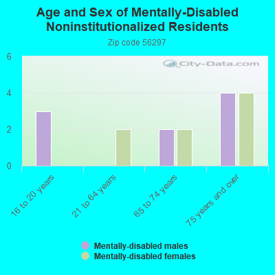 Age and Sex of Mentally-Disabled Noninstitutionalized Residents