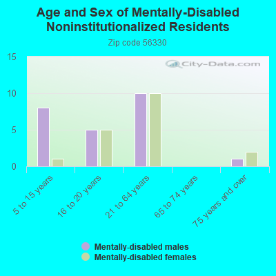 Age and Sex of Mentally-Disabled Noninstitutionalized Residents