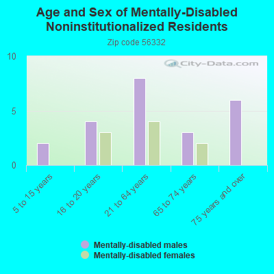 Age and Sex of Mentally-Disabled Noninstitutionalized Residents