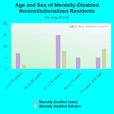 Age and Sex of Mentally-Disabled Noninstitutionalized Residents