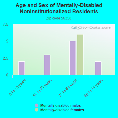 Age and Sex of Mentally-Disabled Noninstitutionalized Residents