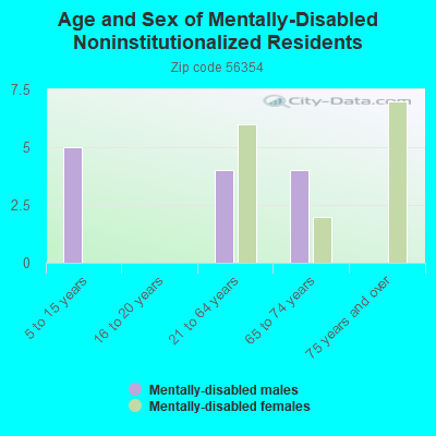 Age and Sex of Mentally-Disabled Noninstitutionalized Residents