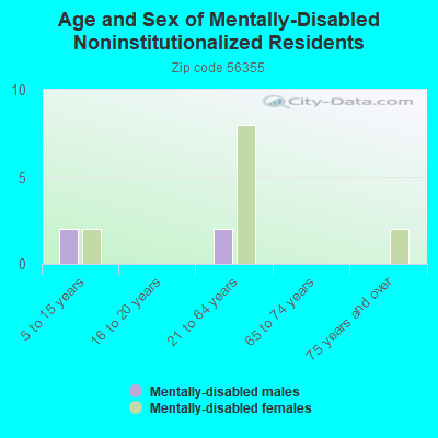 Age and Sex of Mentally-Disabled Noninstitutionalized Residents