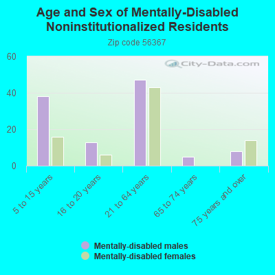 Age and Sex of Mentally-Disabled Noninstitutionalized Residents