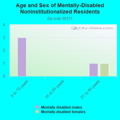 Age and Sex of Mentally-Disabled Noninstitutionalized Residents