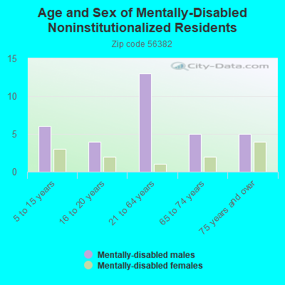 Age and Sex of Mentally-Disabled Noninstitutionalized Residents