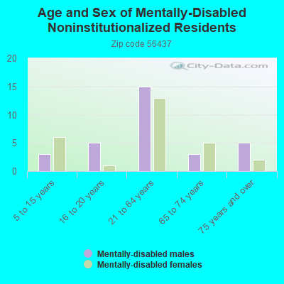 Age and Sex of Mentally-Disabled Noninstitutionalized Residents