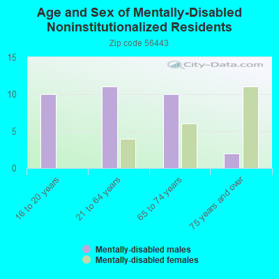 Age and Sex of Mentally-Disabled Noninstitutionalized Residents