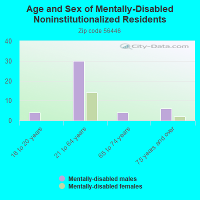 Age and Sex of Mentally-Disabled Noninstitutionalized Residents