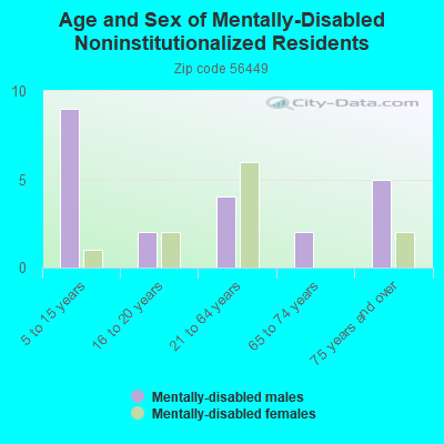 Age and Sex of Mentally-Disabled Noninstitutionalized Residents