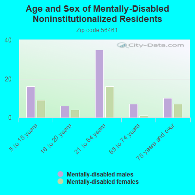 Age and Sex of Mentally-Disabled Noninstitutionalized Residents