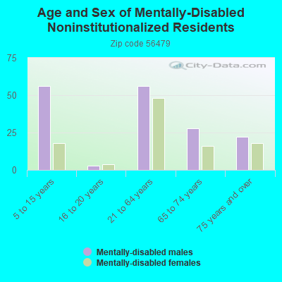 Age and Sex of Mentally-Disabled Noninstitutionalized Residents