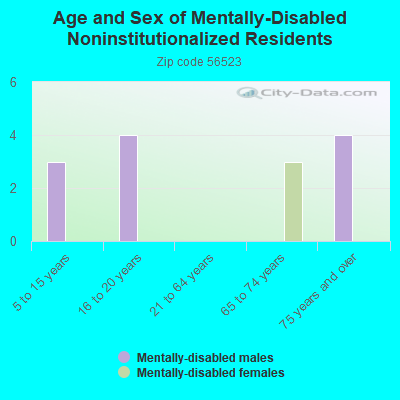 Age and Sex of Mentally-Disabled Noninstitutionalized Residents