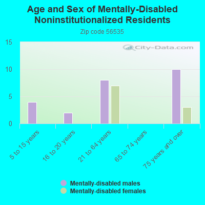 Age and Sex of Mentally-Disabled Noninstitutionalized Residents