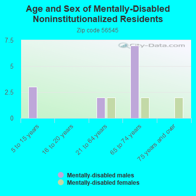 Age and Sex of Mentally-Disabled Noninstitutionalized Residents