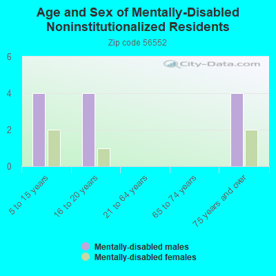 Age and Sex of Mentally-Disabled Noninstitutionalized Residents