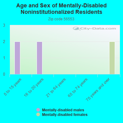 Age and Sex of Mentally-Disabled Noninstitutionalized Residents