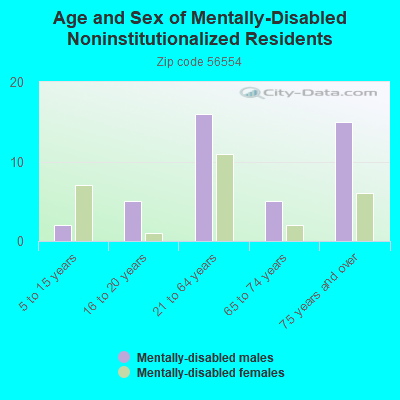 Age and Sex of Mentally-Disabled Noninstitutionalized Residents