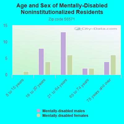 Age and Sex of Mentally-Disabled Noninstitutionalized Residents