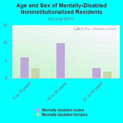 Age and Sex of Mentally-Disabled Noninstitutionalized Residents