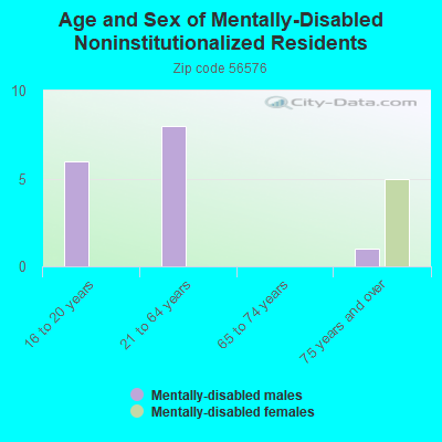 Age and Sex of Mentally-Disabled Noninstitutionalized Residents