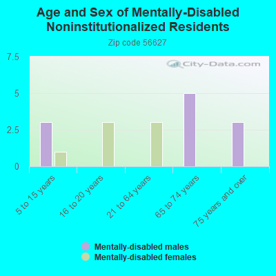 Age and Sex of Mentally-Disabled Noninstitutionalized Residents