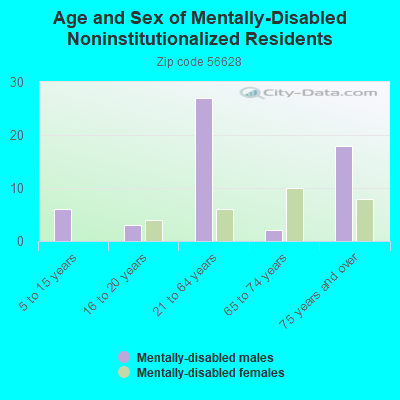 Age and Sex of Mentally-Disabled Noninstitutionalized Residents