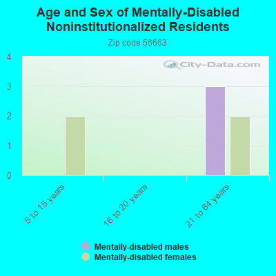 Age and Sex of Mentally-Disabled Noninstitutionalized Residents