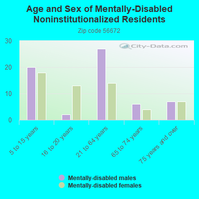 Age and Sex of Mentally-Disabled Noninstitutionalized Residents