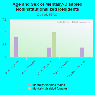 Age and Sex of Mentally-Disabled Noninstitutionalized Residents