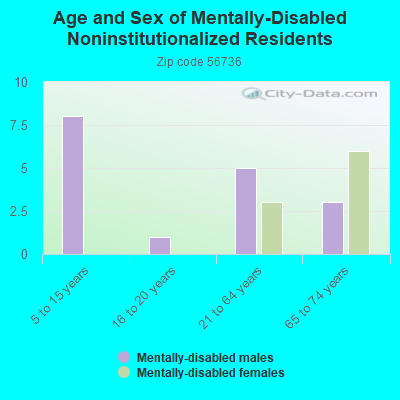 Age and Sex of Mentally-Disabled Noninstitutionalized Residents