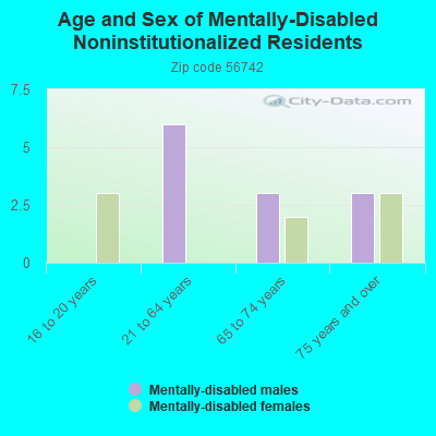 Age and Sex of Mentally-Disabled Noninstitutionalized Residents