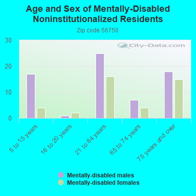 Age and Sex of Mentally-Disabled Noninstitutionalized Residents