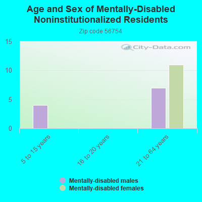 Age and Sex of Mentally-Disabled Noninstitutionalized Residents