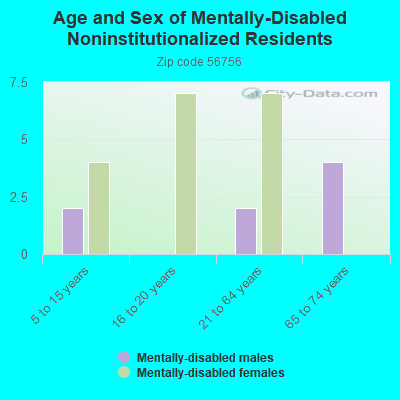 Age and Sex of Mentally-Disabled Noninstitutionalized Residents